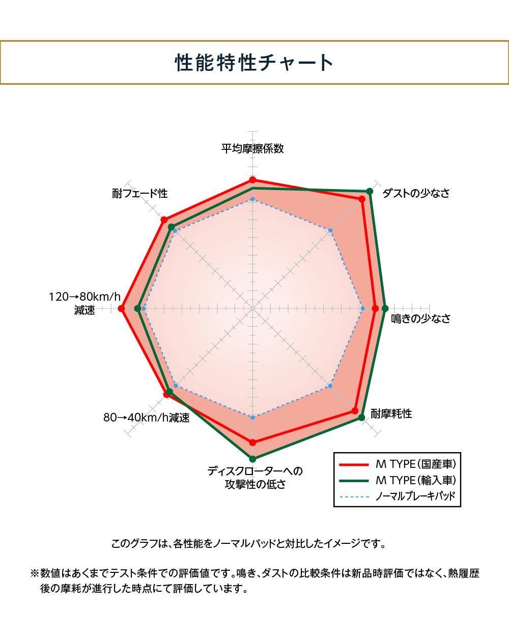 性能特性チャート